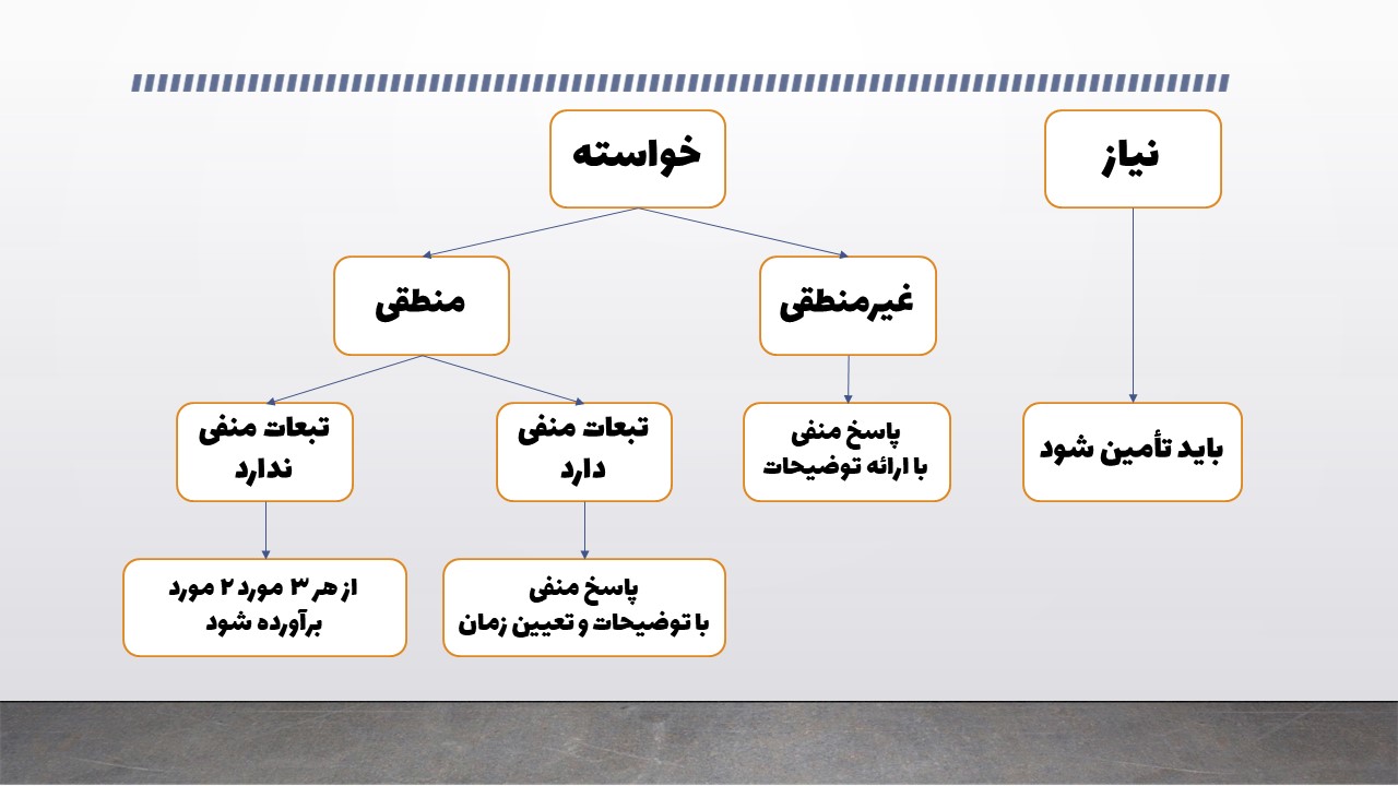 مدیریت تمایلات